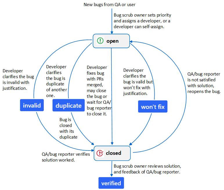 ../../_images/bug-life-cycle.png